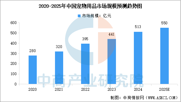 品市场规模预测及市场渗透率分析（图）CQ9电子版入口2025年中国宠物用