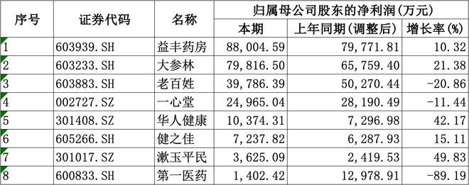 年均盈利愈发重视合规经营降本增效成重要一课CQ9电子登录注册A股8家上市药店企业上半(图3) 年均盈利愈发重视合规经营降本增效成重要一课CQ9电子登录注册A股8家上市药店企业上半(图3)