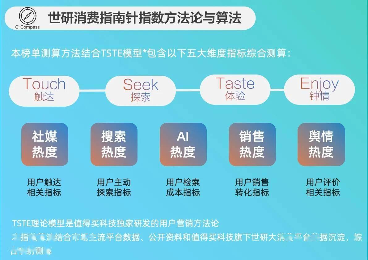 火润燥｜世研消费指数品牌榜Vol69CQ