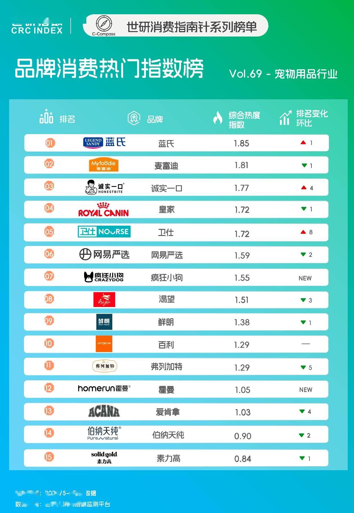 火润燥|世研消费指数品牌榜Vol69CQ9电子宠食升级新风尚清凉零食降(图2) 火润燥|世研消费指数品牌榜Vol69CQ9电子宠食升级新风尚清凉零食降(图2)